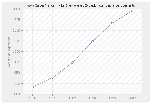 La Chevrolière : Evolution du nombre de logements